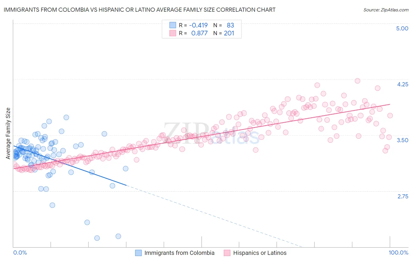Immigrants from Colombia vs Hispanic or Latino Average Family Size