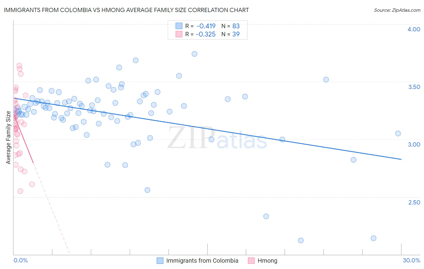 Immigrants from Colombia vs Hmong Average Family Size