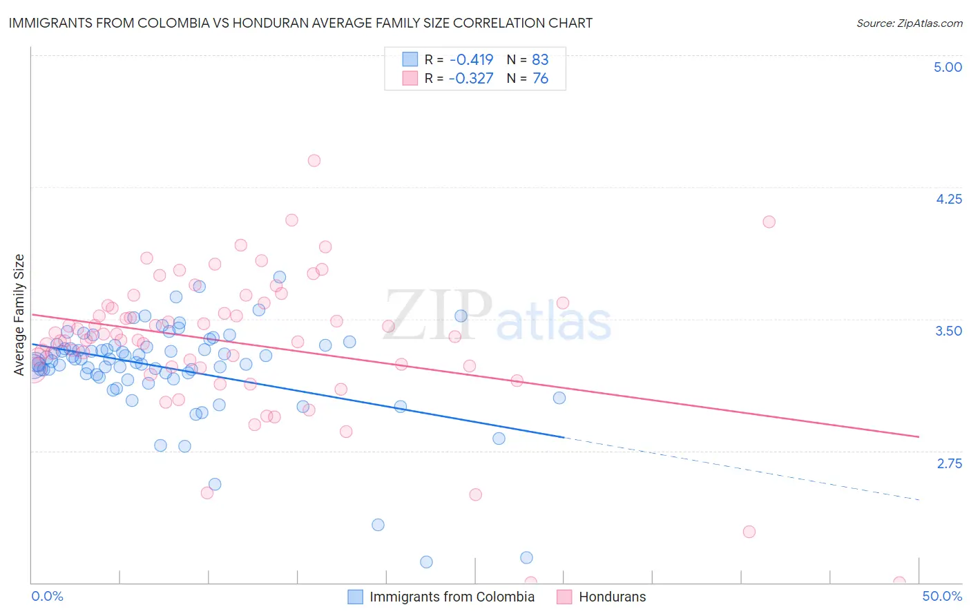 Immigrants from Colombia vs Honduran Average Family Size