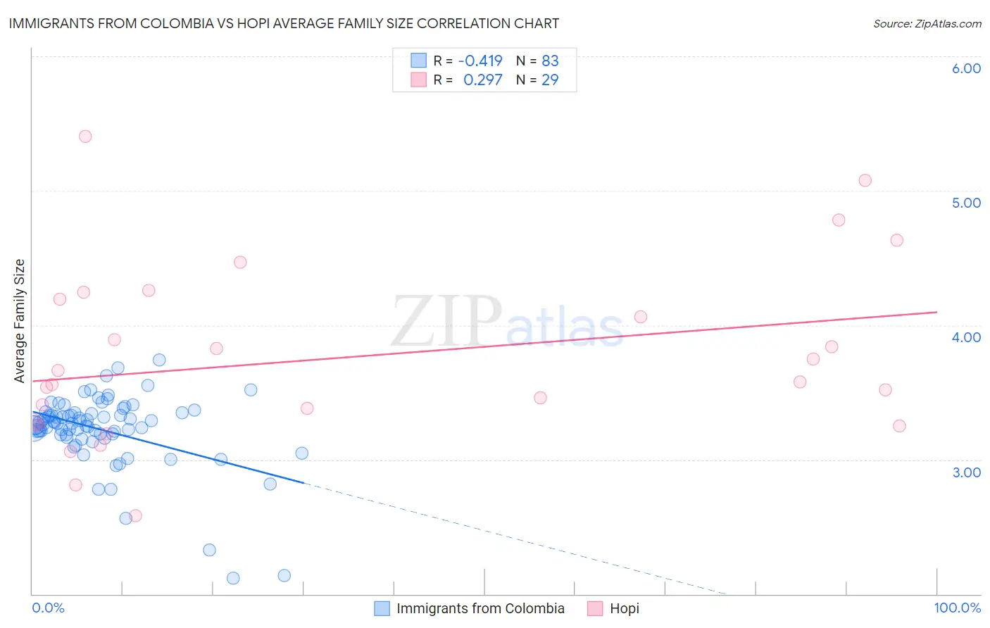 Immigrants from Colombia vs Hopi Average Family Size