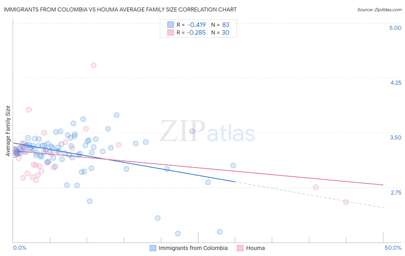 Immigrants from Colombia vs Houma Average Family Size