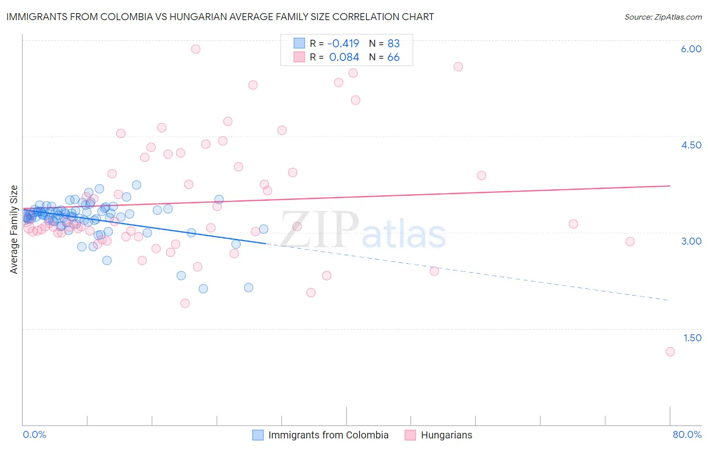 Immigrants from Colombia vs Hungarian Average Family Size