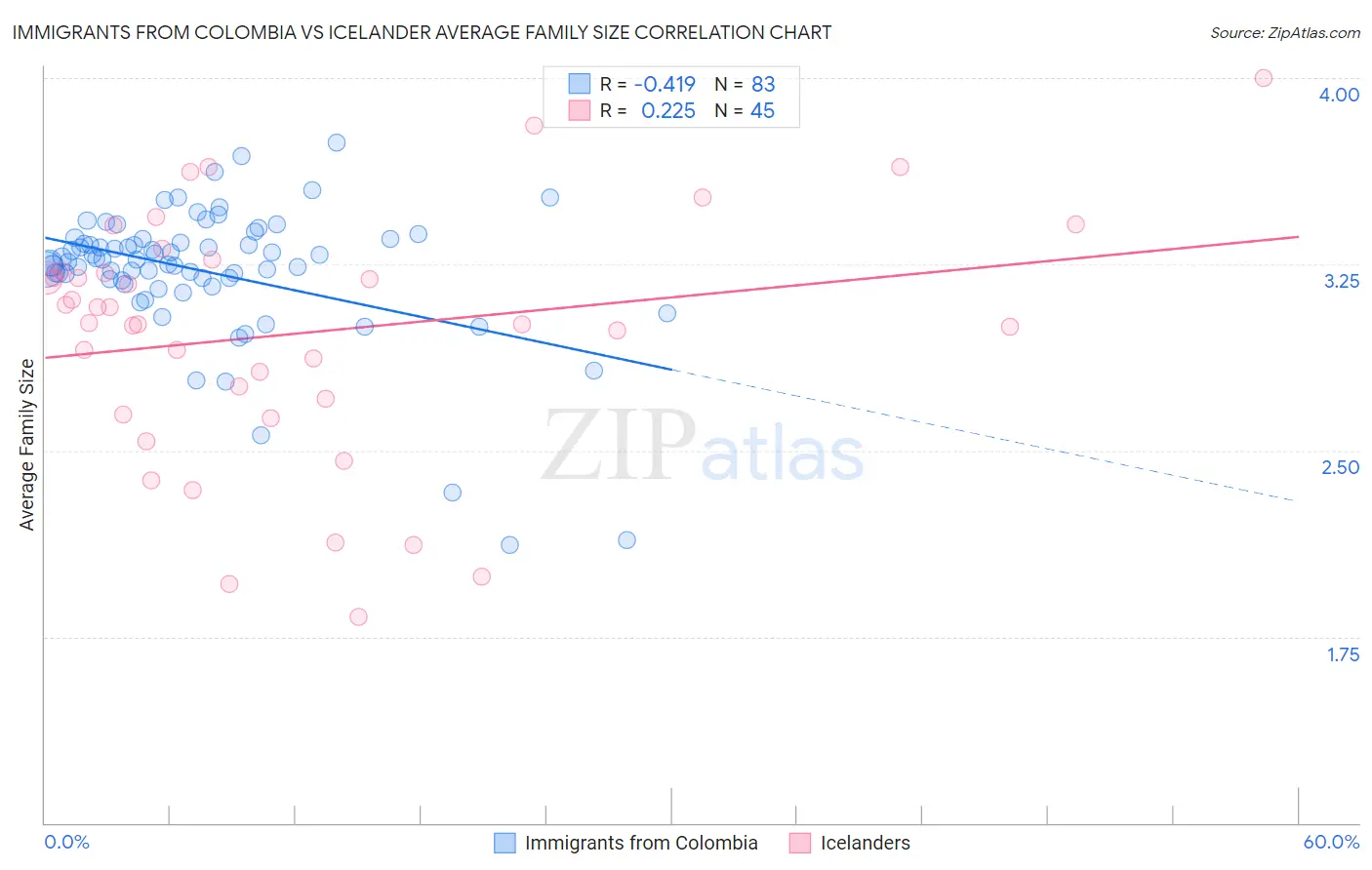 Immigrants from Colombia vs Icelander Average Family Size