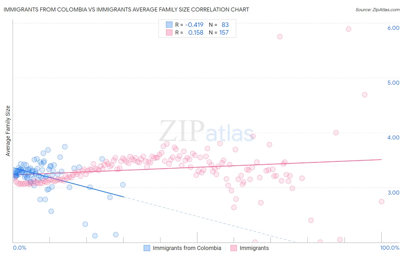 Immigrants from Colombia vs Immigrants Average Family Size