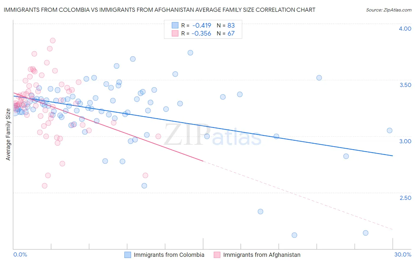 Immigrants from Colombia vs Immigrants from Afghanistan Average Family Size