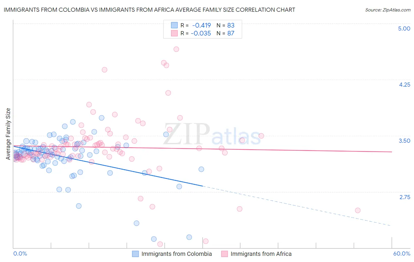 Immigrants from Colombia vs Immigrants from Africa Average Family Size