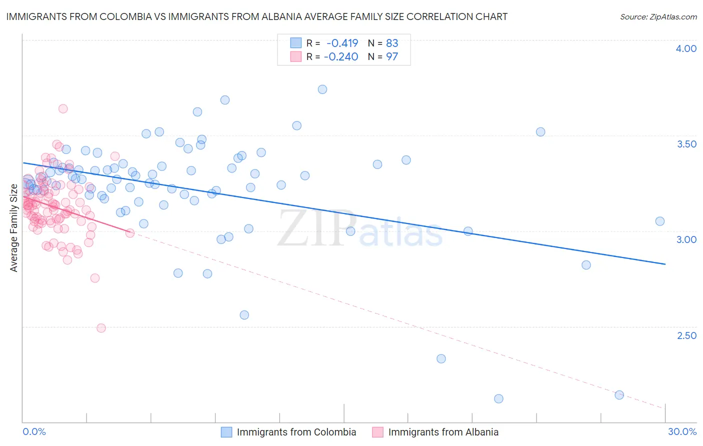 Immigrants from Colombia vs Immigrants from Albania Average Family Size