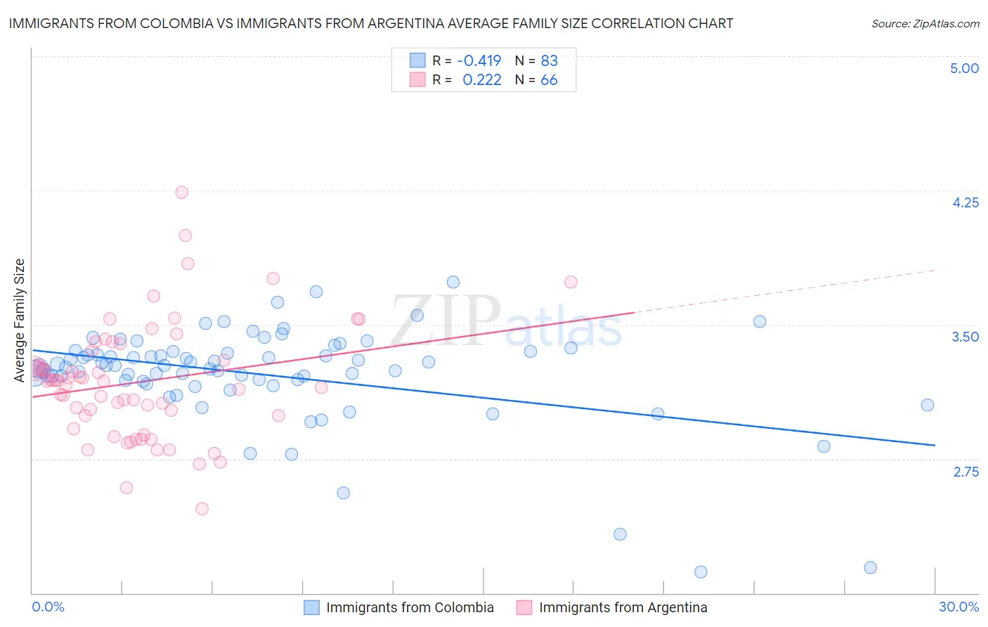 Immigrants from Colombia vs Immigrants from Argentina Average Family Size