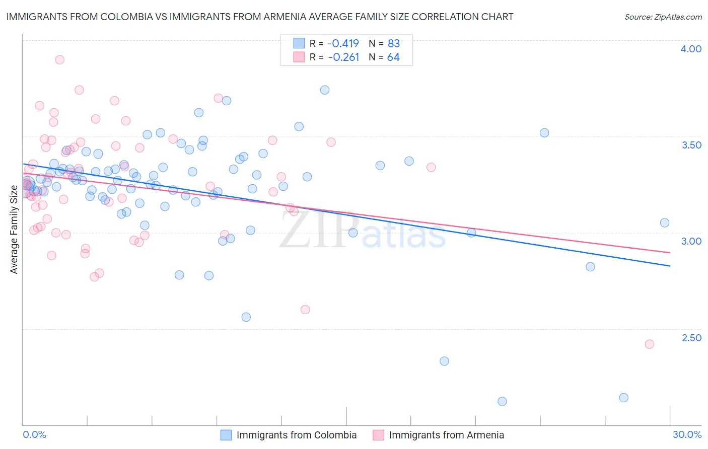 Immigrants from Colombia vs Immigrants from Armenia Average Family Size