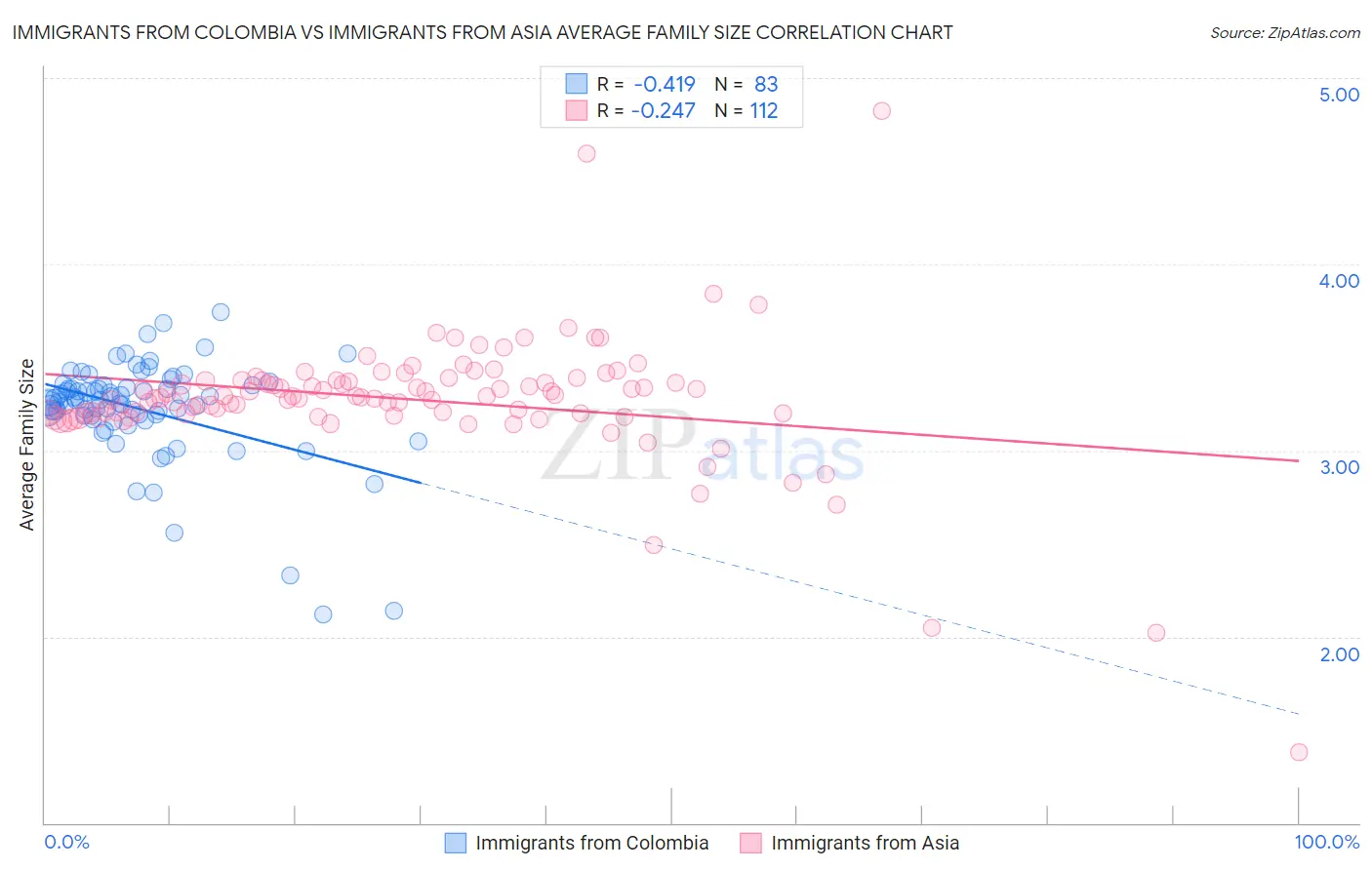 Immigrants from Colombia vs Immigrants from Asia Average Family Size