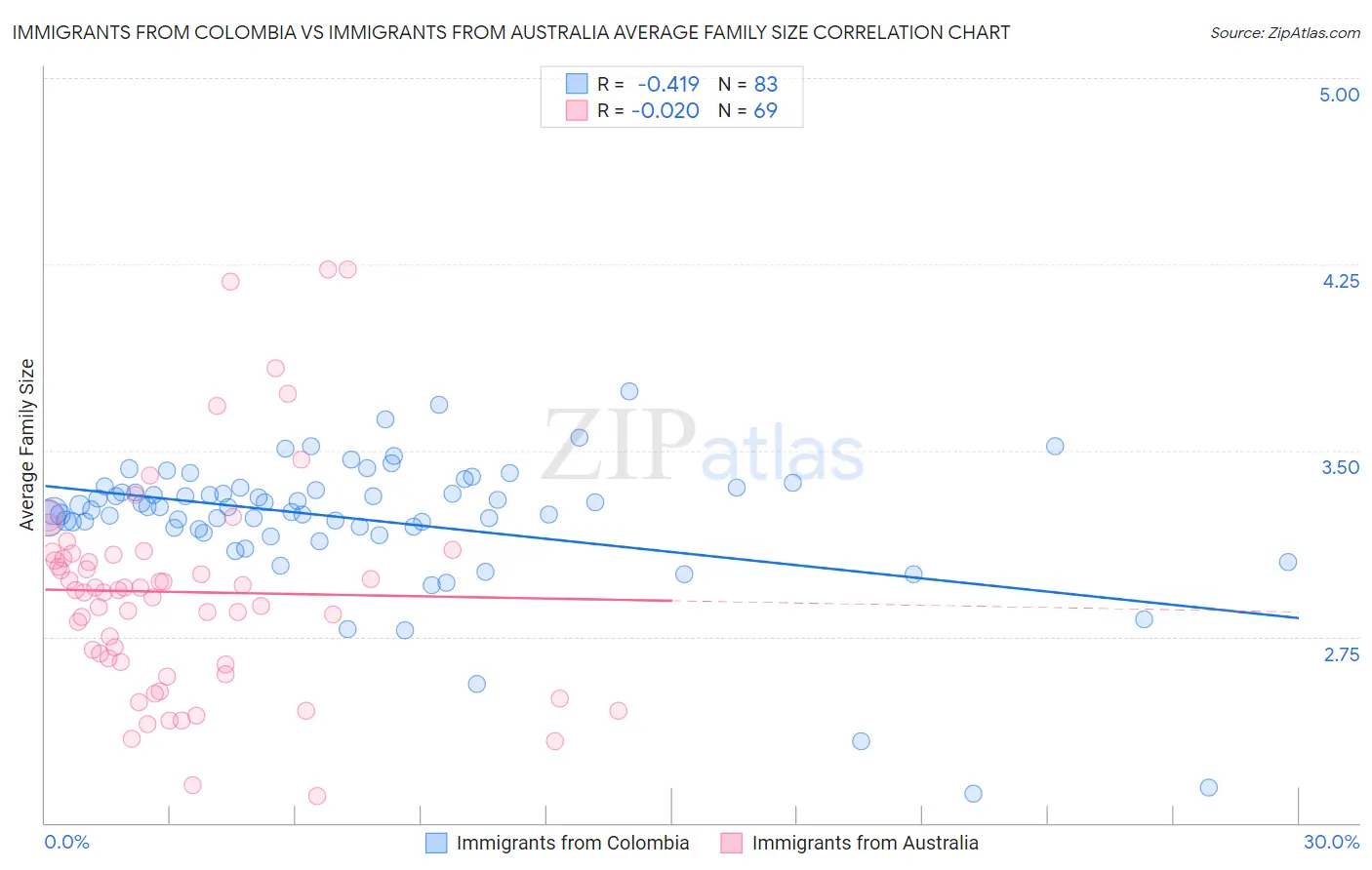 Immigrants from Colombia vs Immigrants from Australia Average Family Size