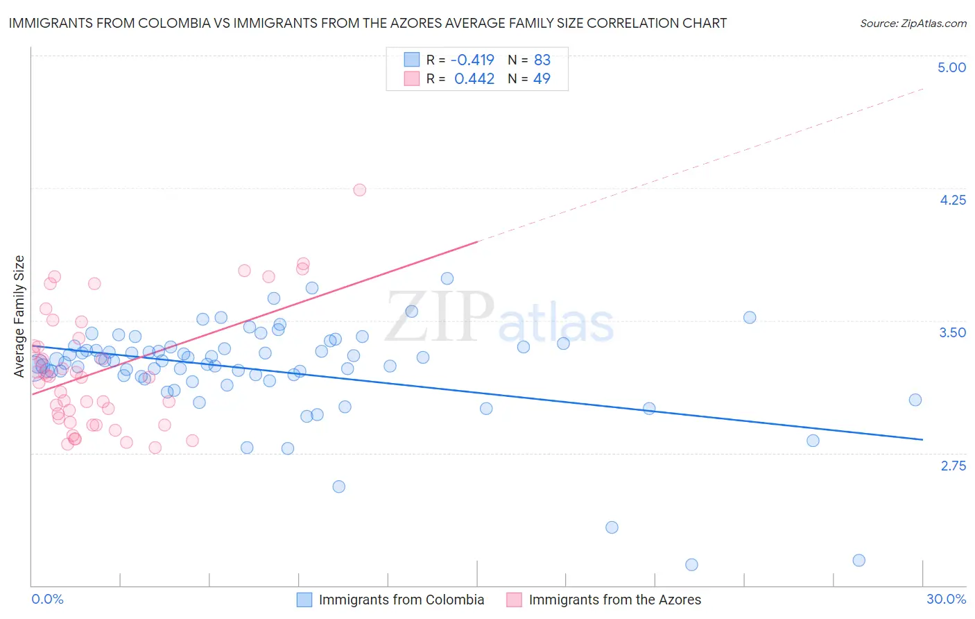 Immigrants from Colombia vs Immigrants from the Azores Average Family Size