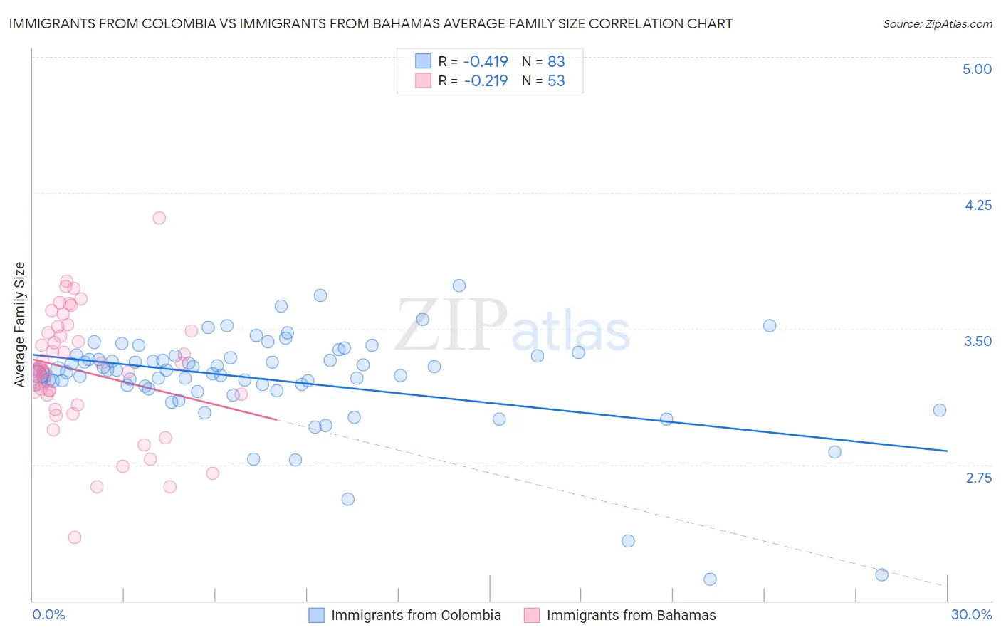Immigrants from Colombia vs Immigrants from Bahamas Average Family Size