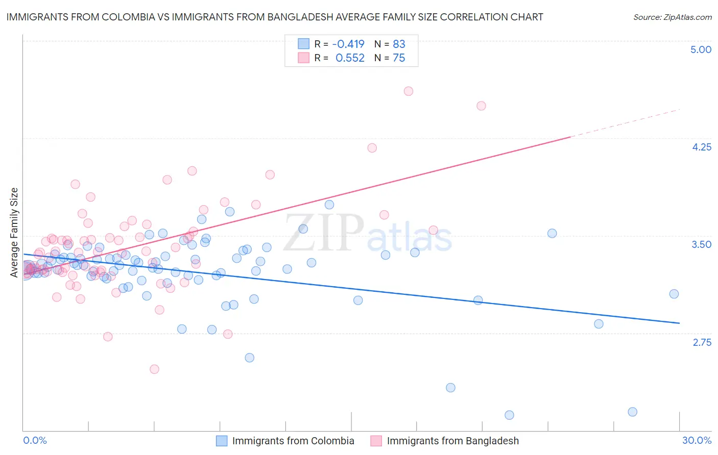 Immigrants from Colombia vs Immigrants from Bangladesh Average Family Size