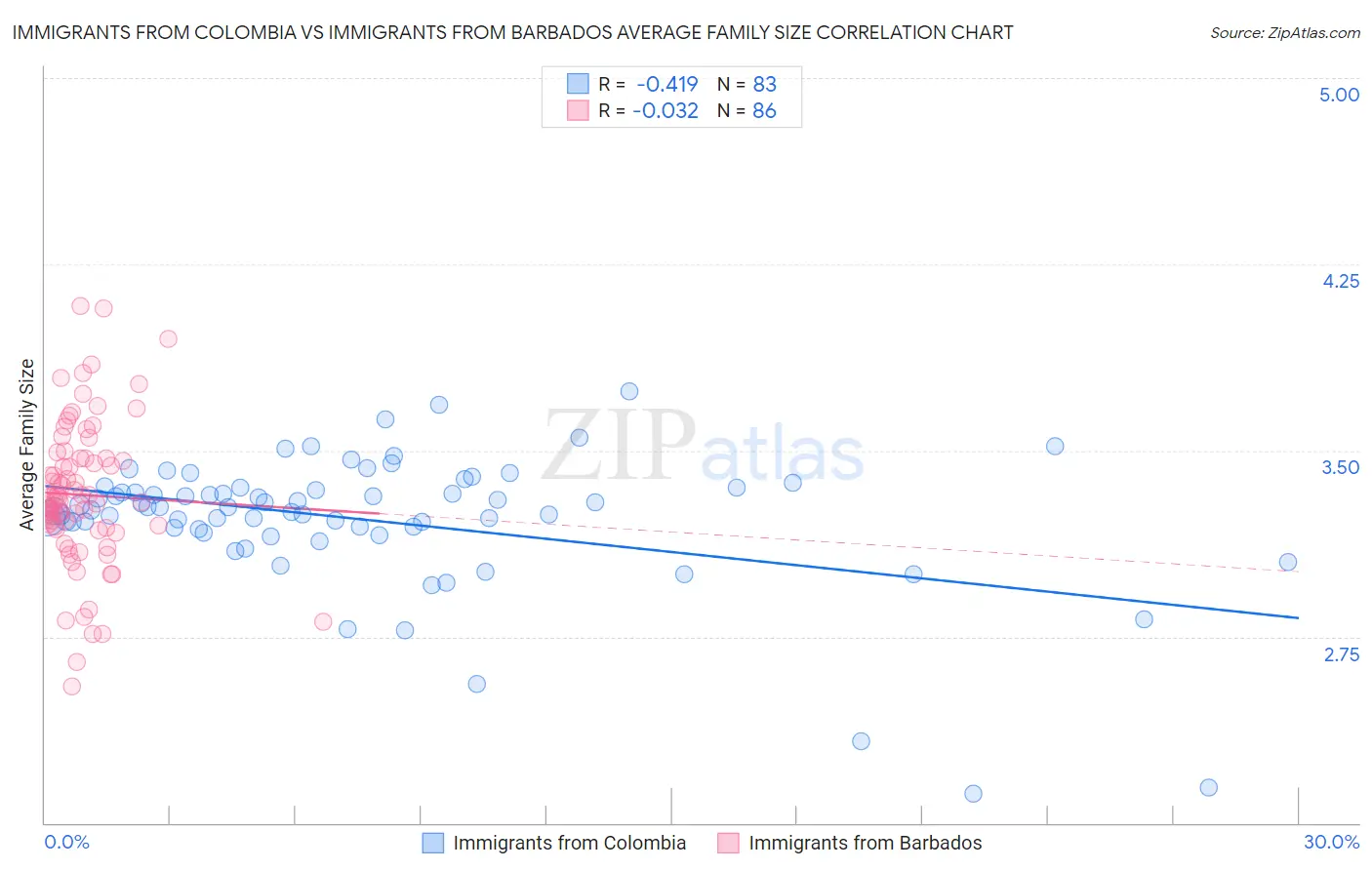 Immigrants from Colombia vs Immigrants from Barbados Average Family Size