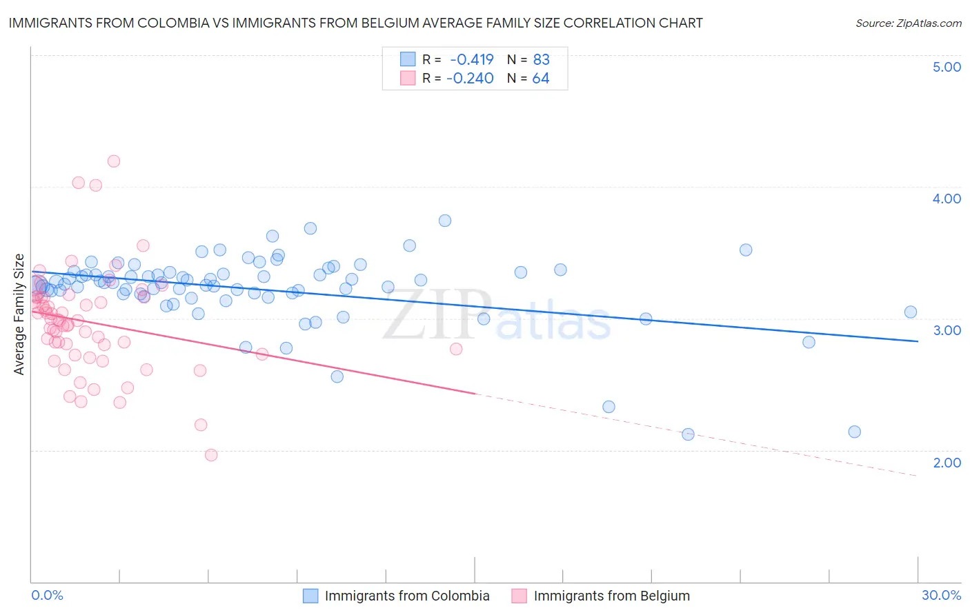 Immigrants from Colombia vs Immigrants from Belgium Average Family Size