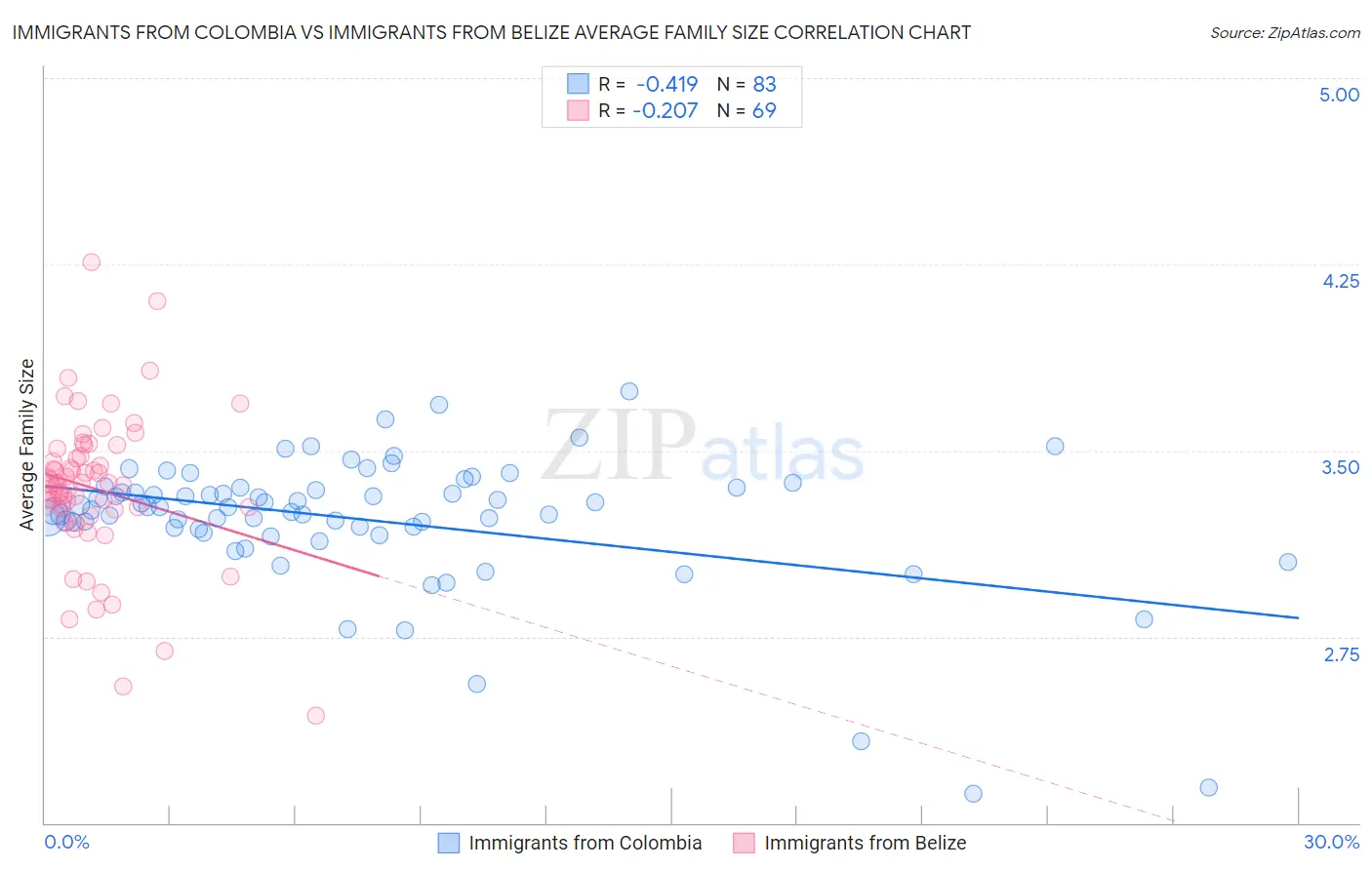 Immigrants from Colombia vs Immigrants from Belize Average Family Size