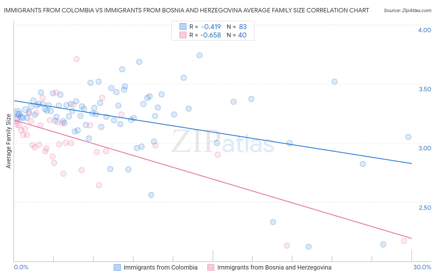 Immigrants from Colombia vs Immigrants from Bosnia and Herzegovina Average Family Size