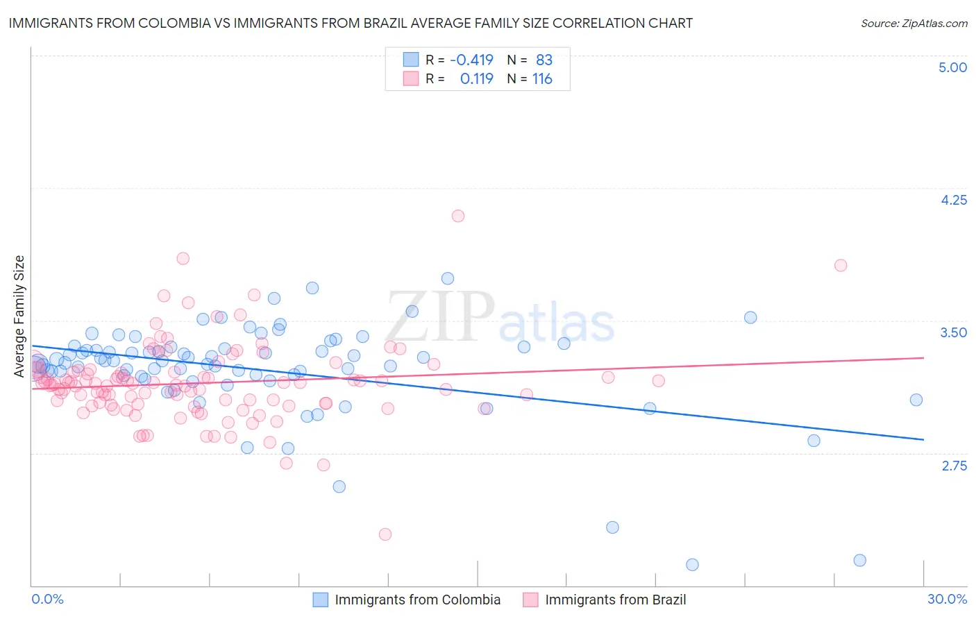 Immigrants from Colombia vs Immigrants from Brazil Average Family Size