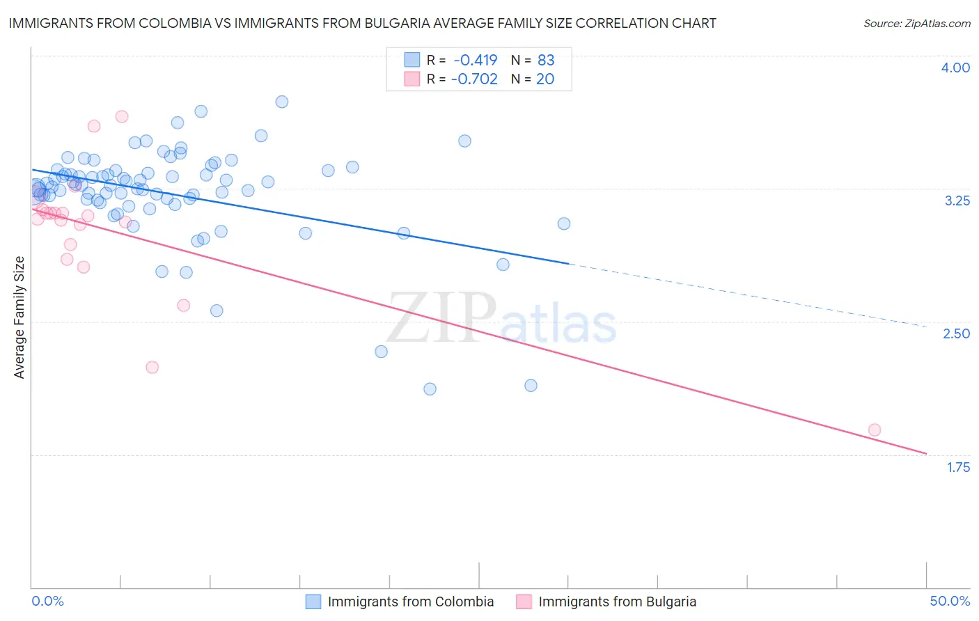 Immigrants from Colombia vs Immigrants from Bulgaria Average Family Size