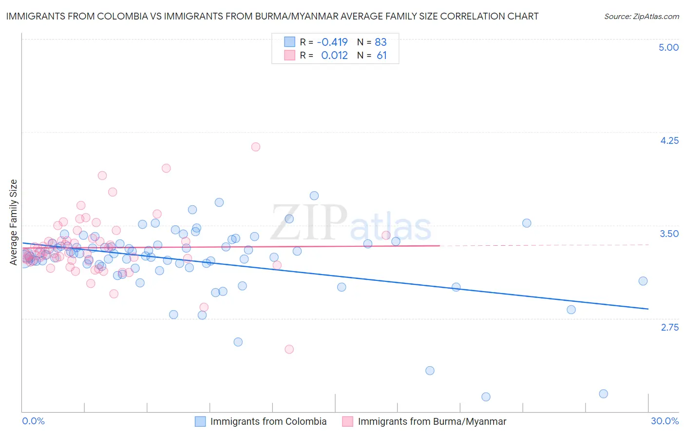 Immigrants from Colombia vs Immigrants from Burma/Myanmar Average Family Size