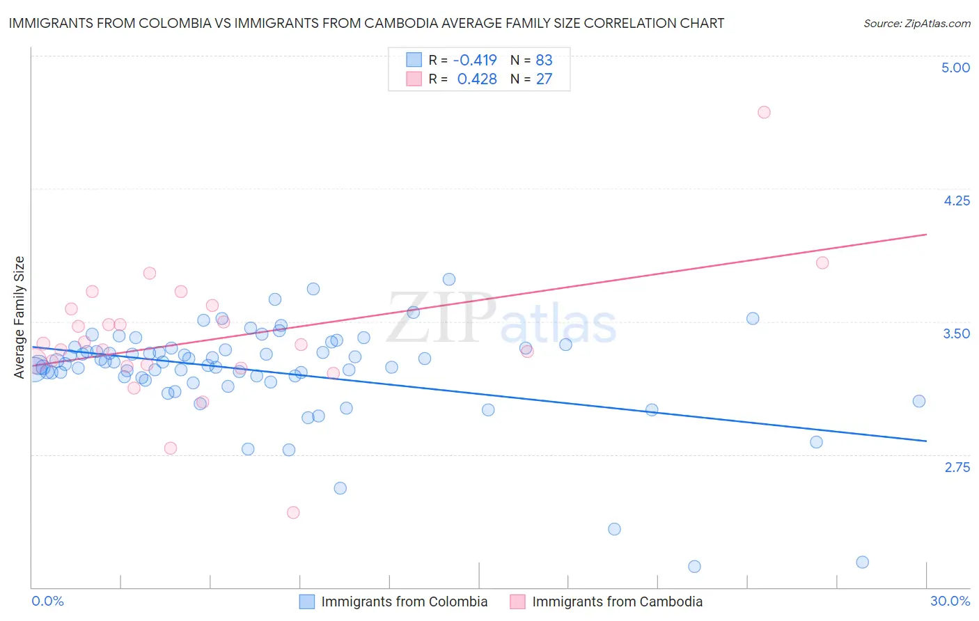 Immigrants from Colombia vs Immigrants from Cambodia Average Family Size