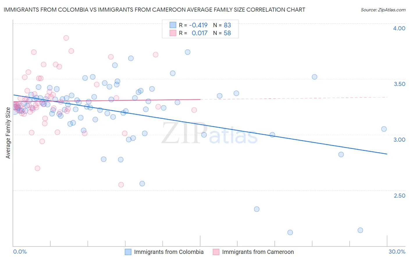 Immigrants from Colombia vs Immigrants from Cameroon Average Family Size