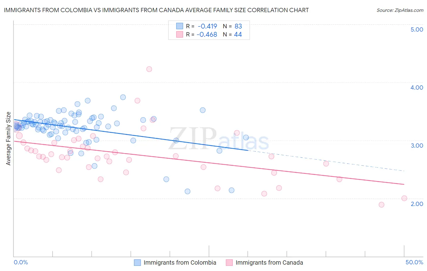 Immigrants from Colombia vs Immigrants from Canada Average Family Size