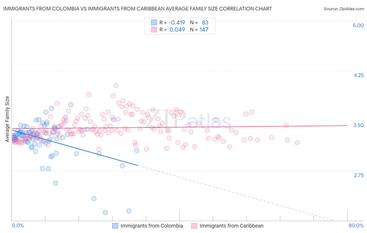 Immigrants from Colombia vs Immigrants from Caribbean Average Family Size