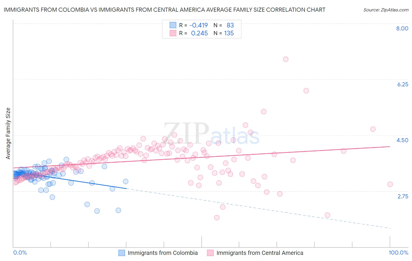 Immigrants from Colombia vs Immigrants from Central America Average Family Size