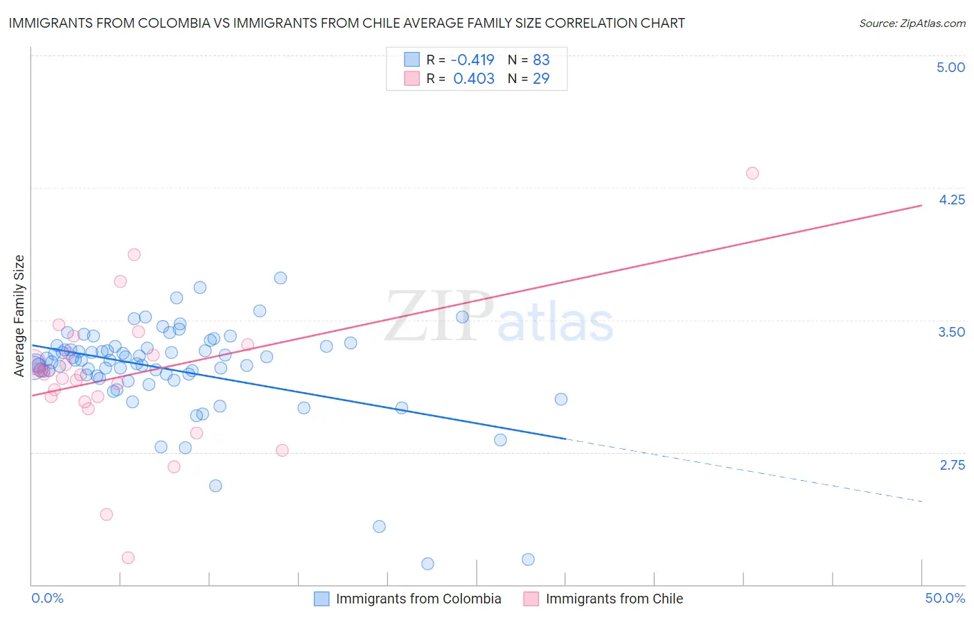 Immigrants from Colombia vs Immigrants from Chile Average Family Size