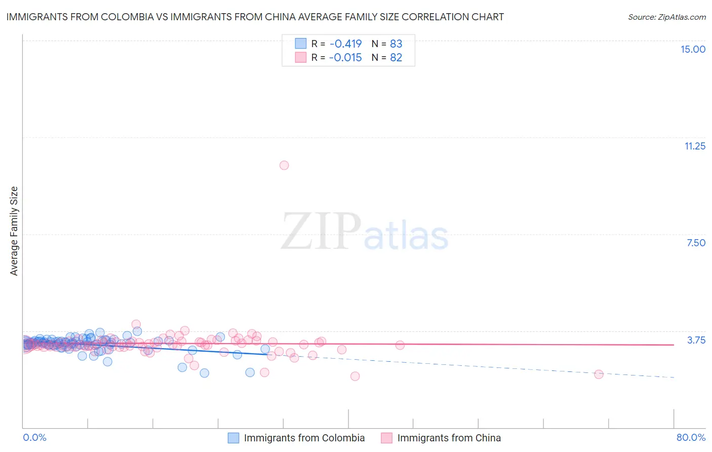 Immigrants from Colombia vs Immigrants from China Average Family Size