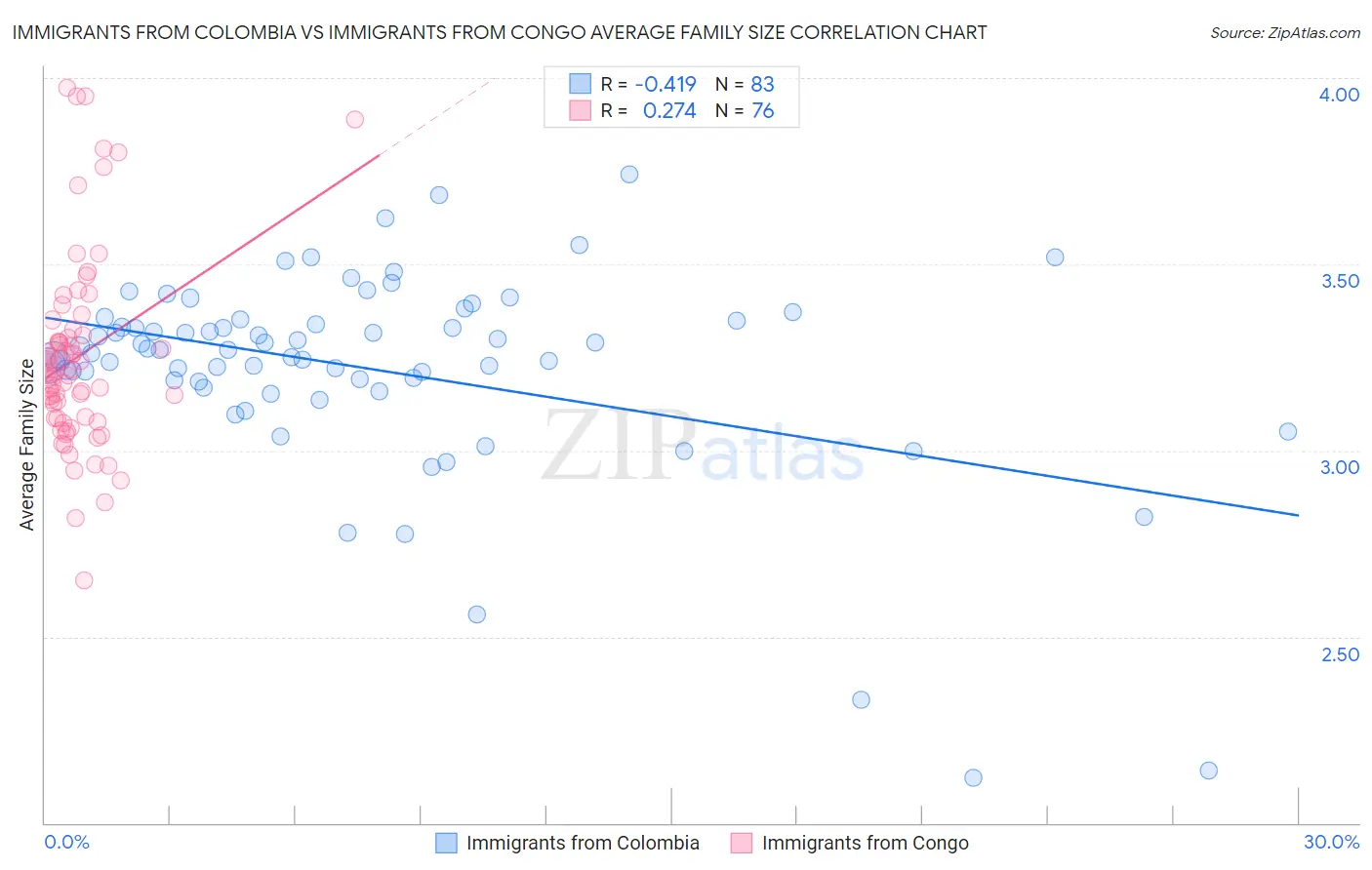 Immigrants from Colombia vs Immigrants from Congo Average Family Size