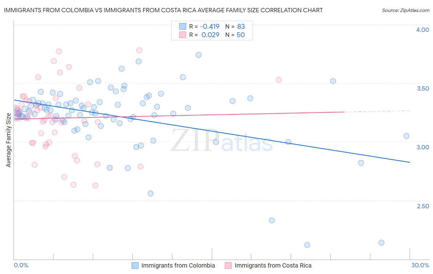 Immigrants from Colombia vs Immigrants from Costa Rica Average Family Size