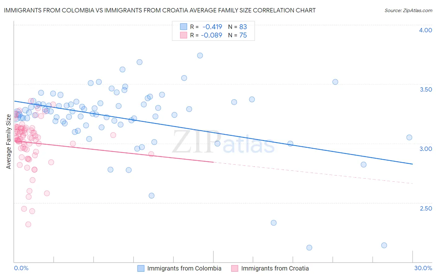 Immigrants from Colombia vs Immigrants from Croatia Average Family Size
