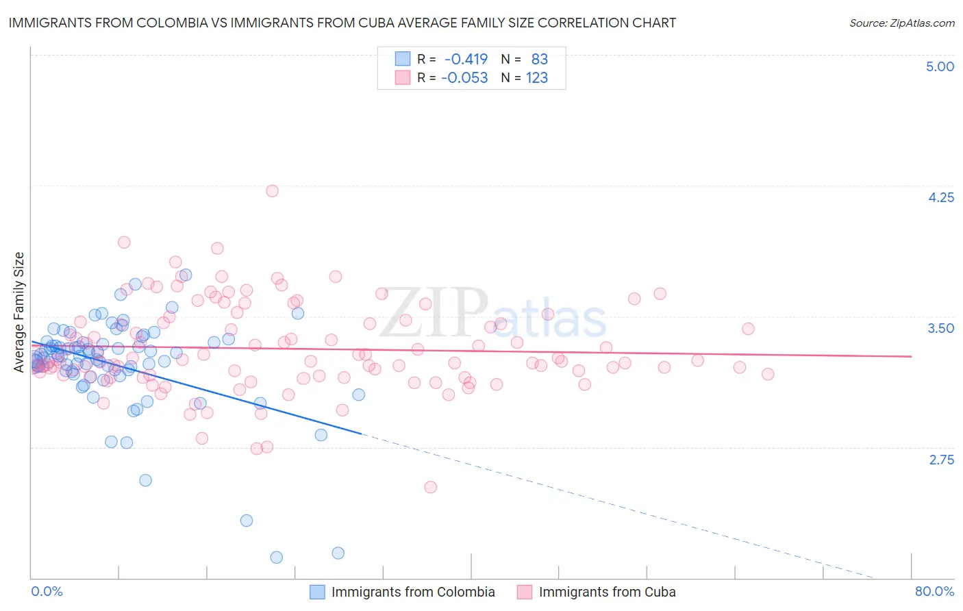 Immigrants from Colombia vs Immigrants from Cuba Average Family Size