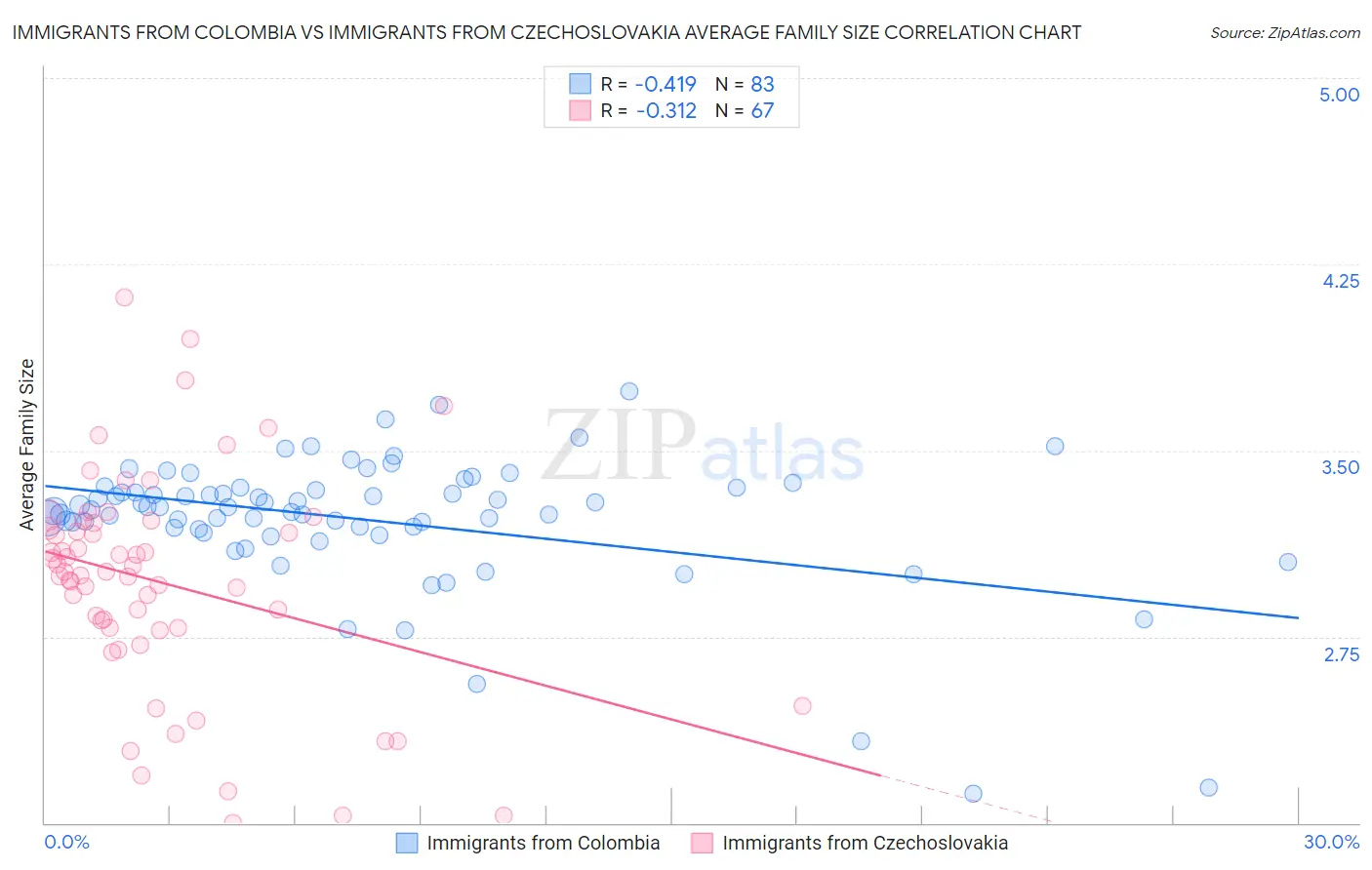 Immigrants from Colombia vs Immigrants from Czechoslovakia Average Family Size