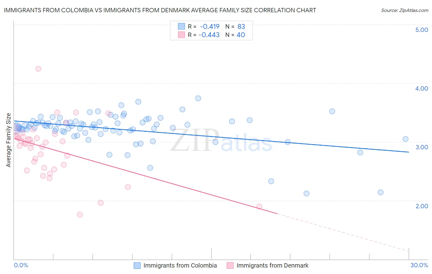 Immigrants from Colombia vs Immigrants from Denmark Average Family Size