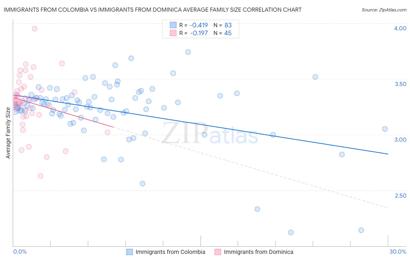 Immigrants from Colombia vs Immigrants from Dominica Average Family Size