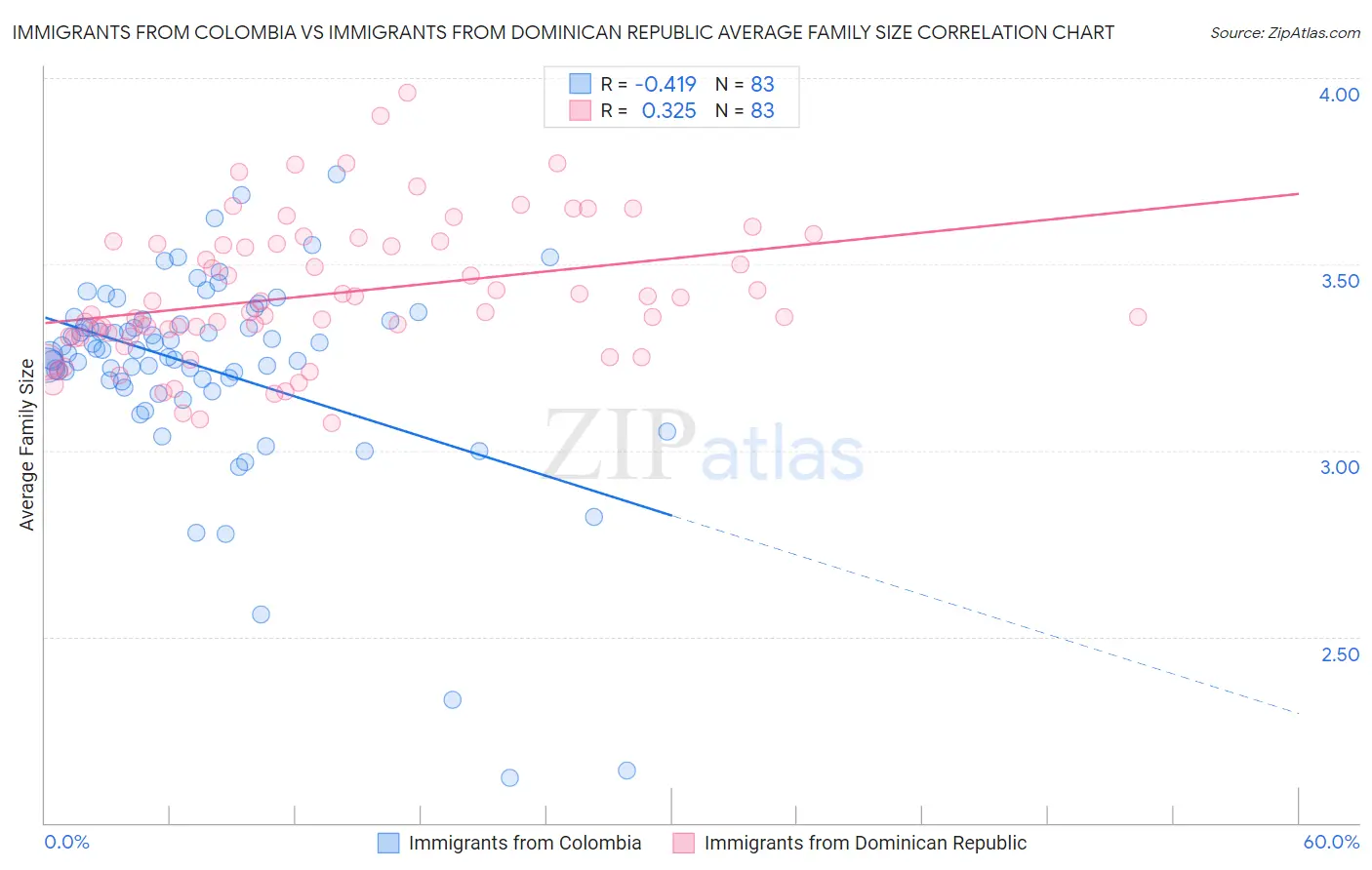 Immigrants from Colombia vs Immigrants from Dominican Republic Average Family Size