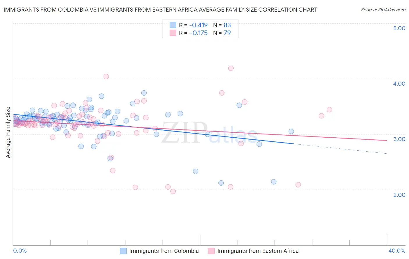 Immigrants from Colombia vs Immigrants from Eastern Africa Average Family Size