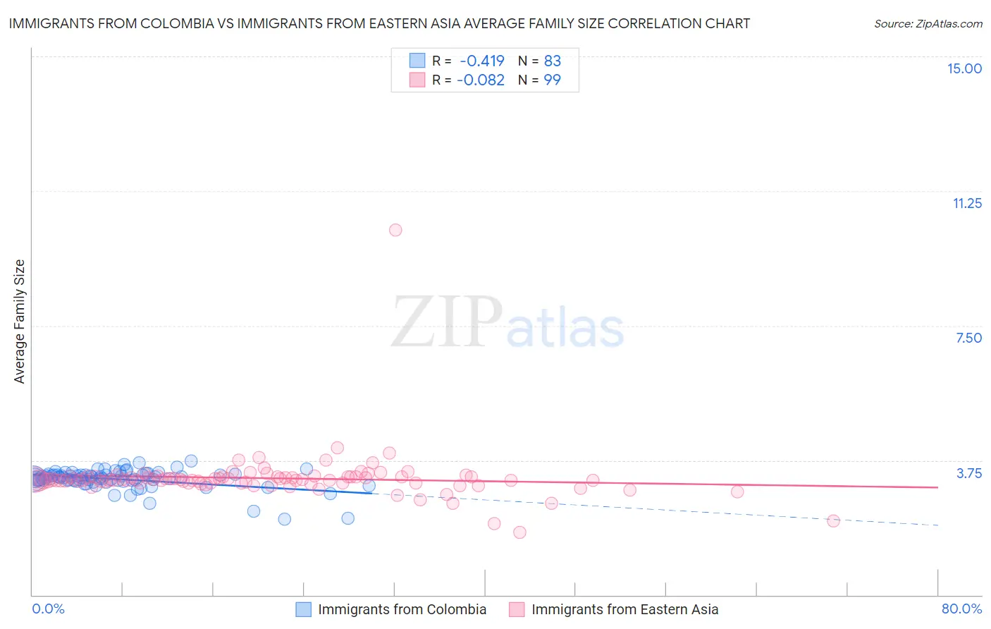 Immigrants from Colombia vs Immigrants from Eastern Asia Average Family Size