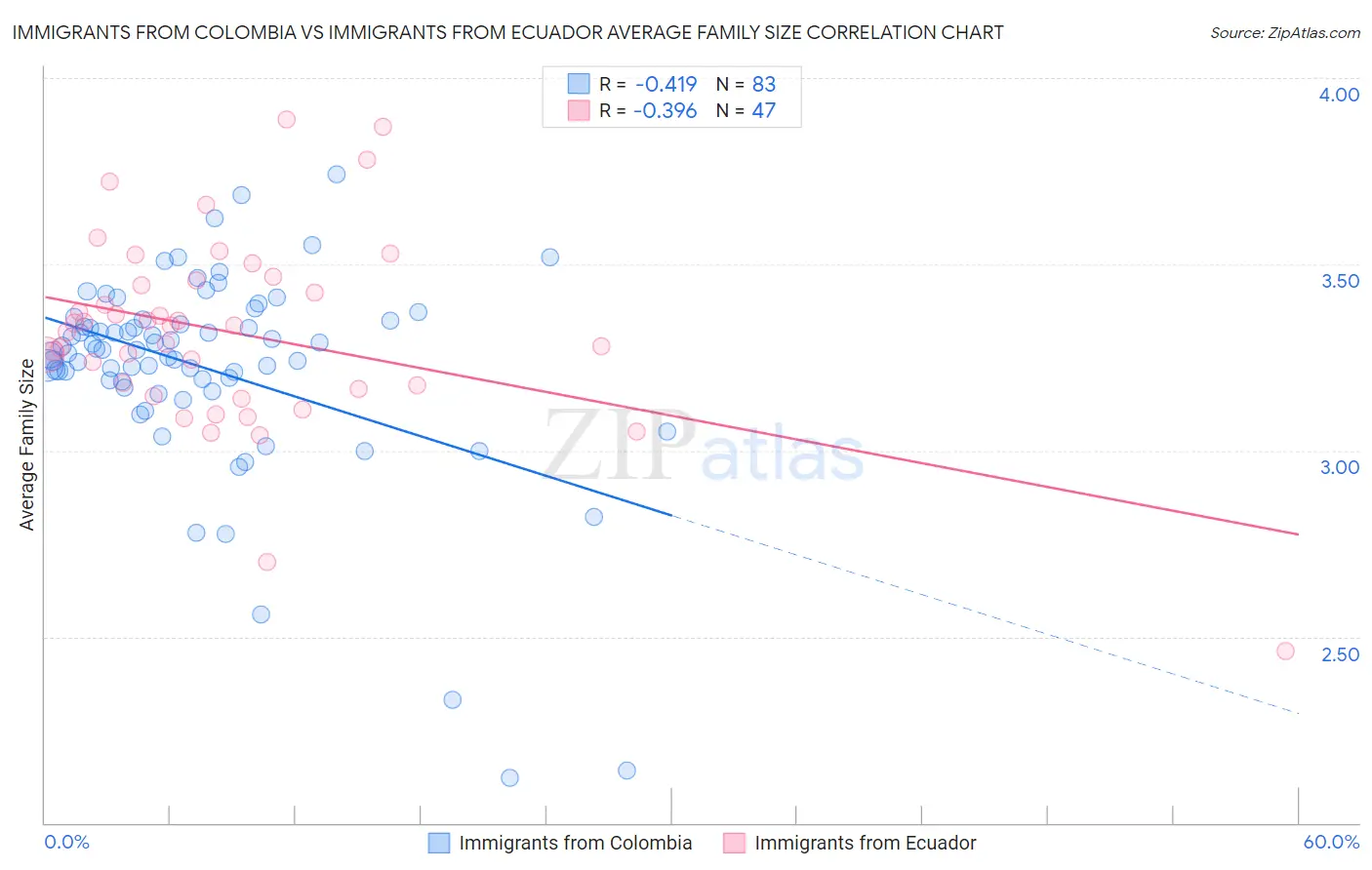 Immigrants from Colombia vs Immigrants from Ecuador Average Family Size