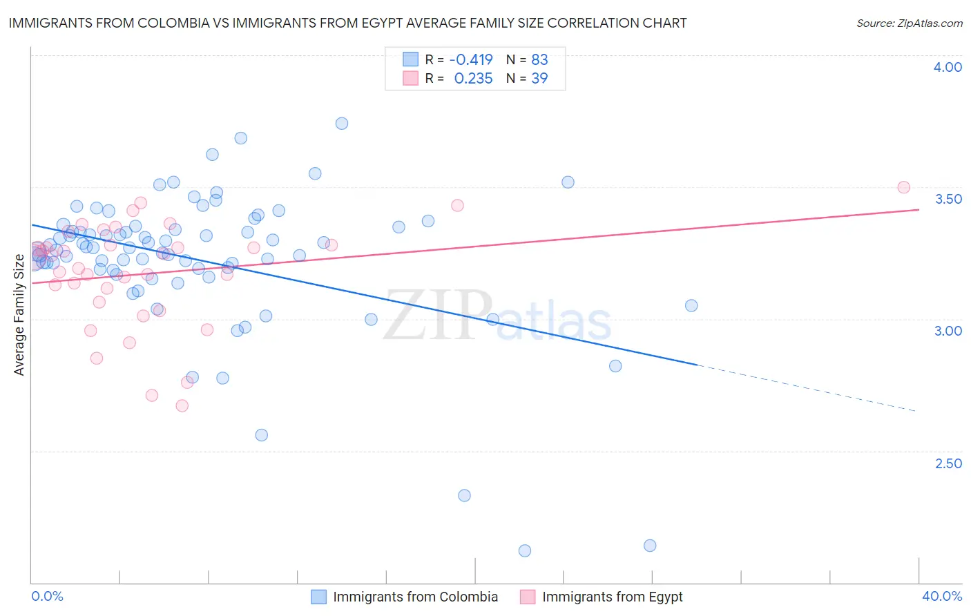 Immigrants from Colombia vs Immigrants from Egypt Average Family Size