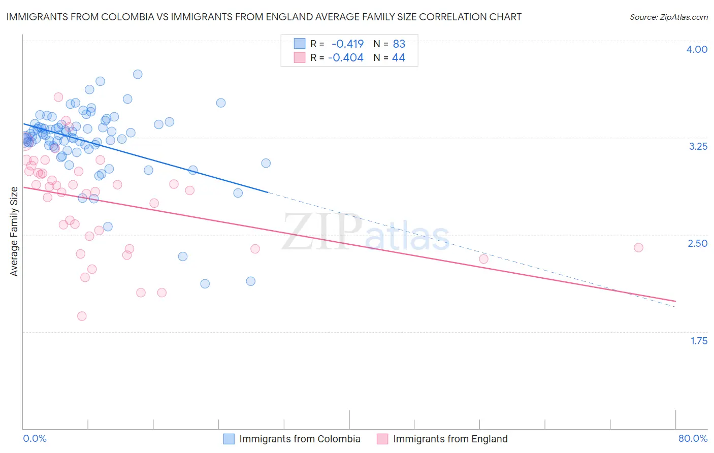 Immigrants from Colombia vs Immigrants from England Average Family Size