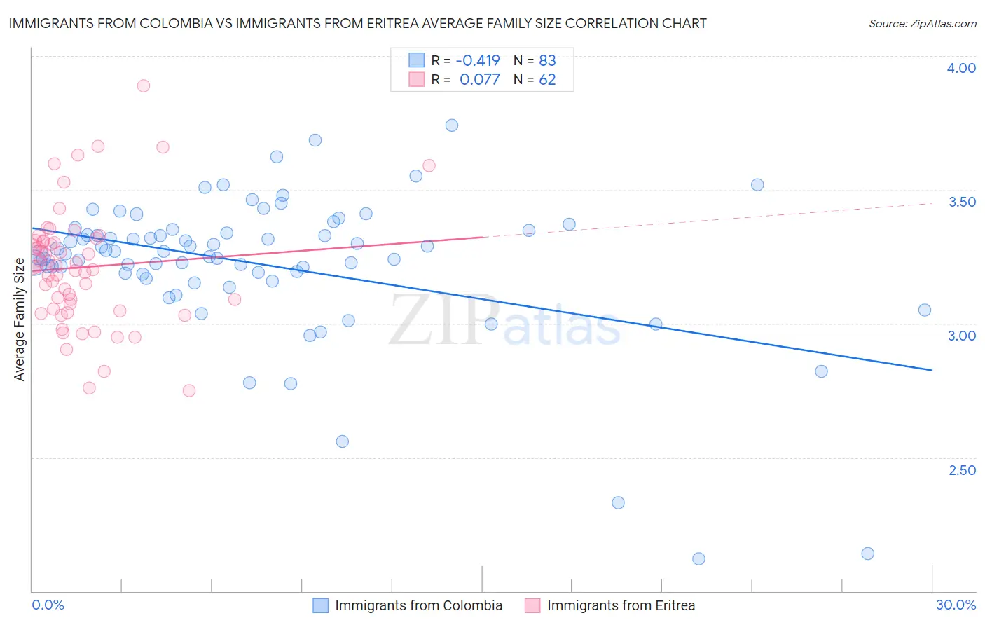 Immigrants from Colombia vs Immigrants from Eritrea Average Family Size