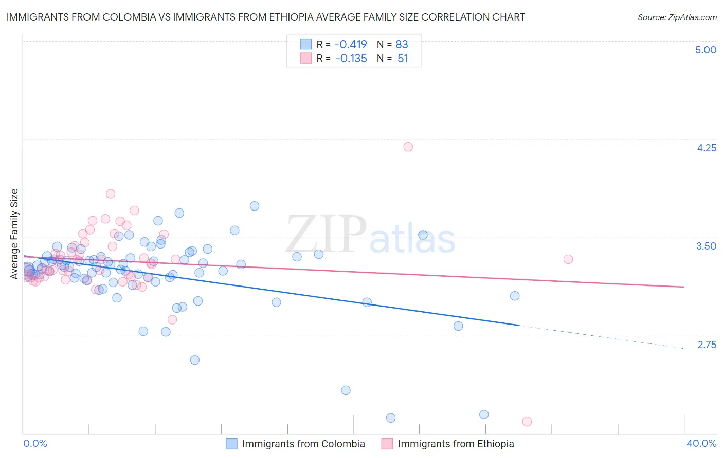 Immigrants from Colombia vs Immigrants from Ethiopia Average Family Size