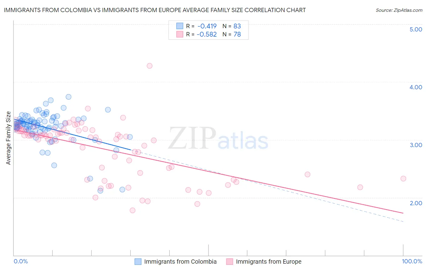 Immigrants from Colombia vs Immigrants from Europe Average Family Size