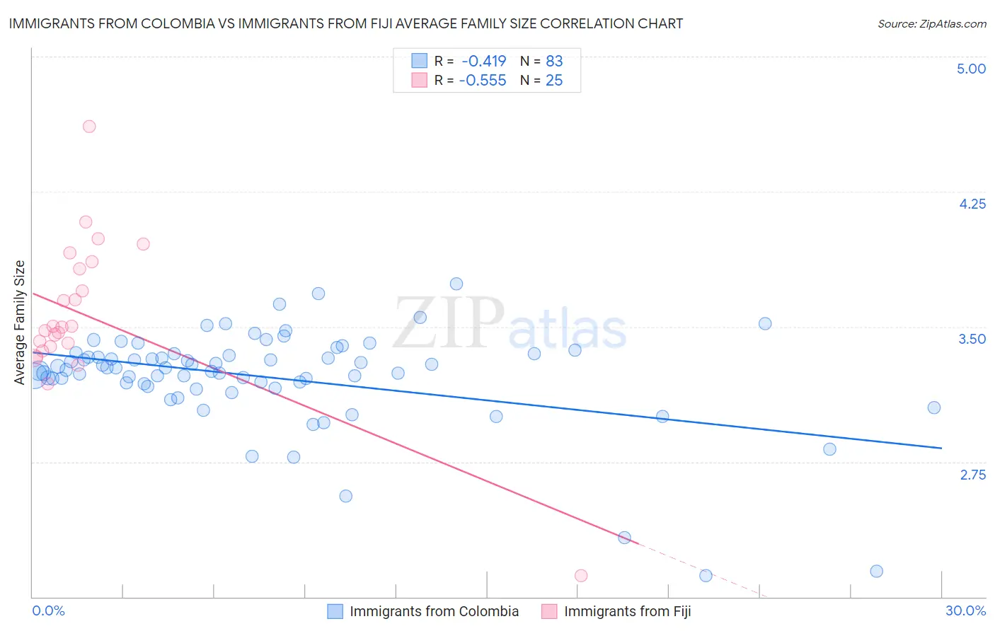 Immigrants from Colombia vs Immigrants from Fiji Average Family Size