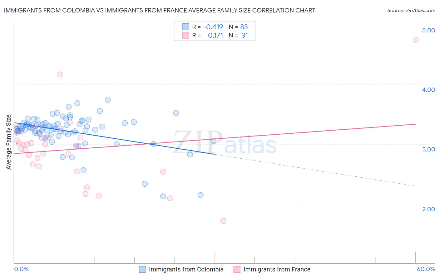 Immigrants from Colombia vs Immigrants from France Average Family Size